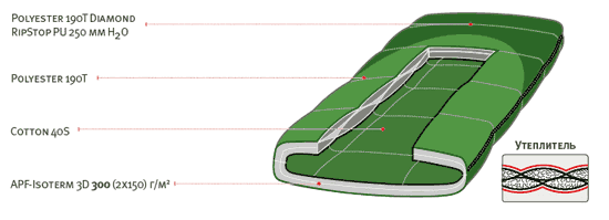 Мешок спальный ALEXIKA SIBERIA (одеяло), (ТК: 0C -6C), зеленый, левый